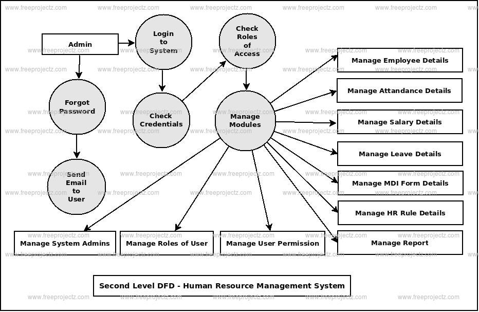 Human Resource Management System Dataflow Diagram Dfd Academic Projects 4821